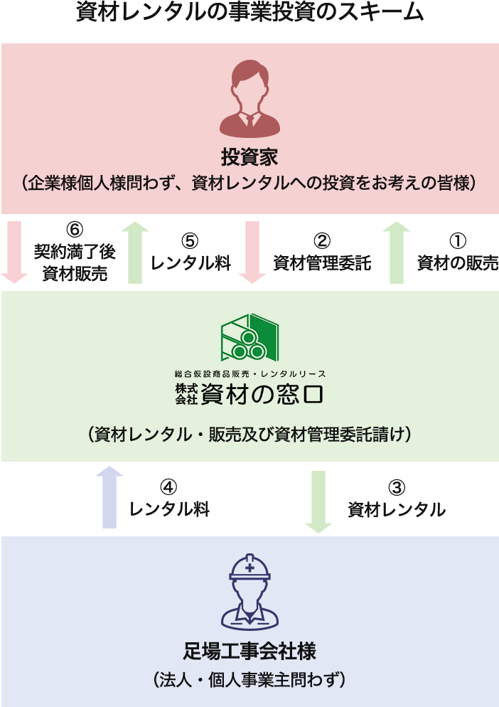 仮設足場置場レンタル 株式会社資材の窓口 レンタル方法 金額